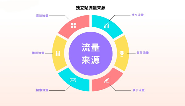 独立站流量5000算什么水平？