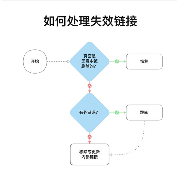 2024年谷歌seo增加流量的14条技巧