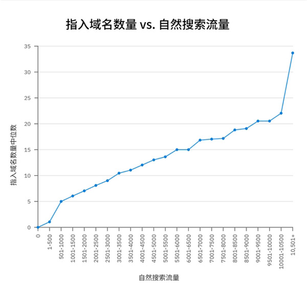 2024年谷歌seo增加流量的14条技巧