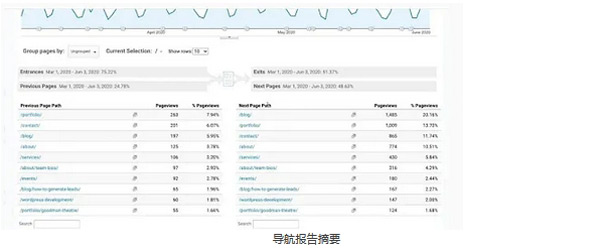 使用 Google Analytics 进行独立站数据分析？