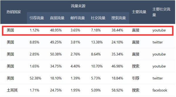 独立站核心流量来源分析