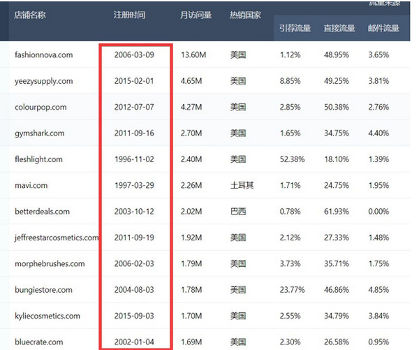 独立站核心流量来源分析