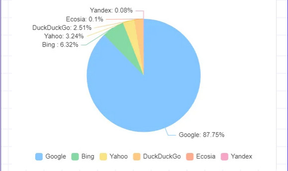 外贸独立站必知的全球搜索引擎排名 