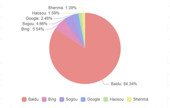 外贸独立站必知的全球搜索引擎排名 