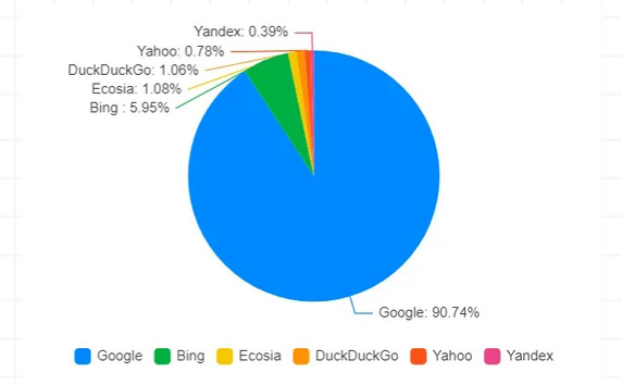 外贸独立站必知的全球搜索引擎排名 