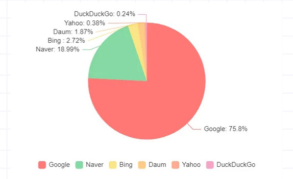 外贸独立站必知的全球搜索引擎排名 